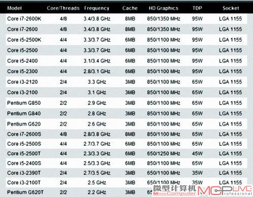 Sandy Bridge处理器规格一览