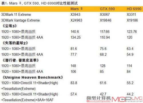 表1：Mars Ⅱ、GTX 590、HD 6990对比性能测试