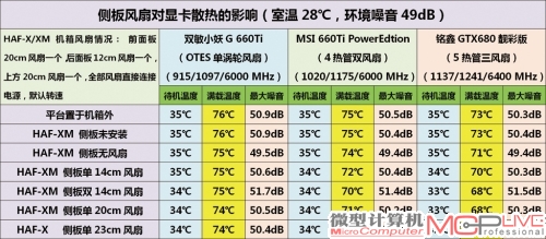 表2：侧板风扇对显卡散热测试成绩