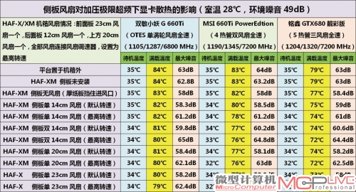 表3：侧板风扇对显卡极限超频的散热测试成绩