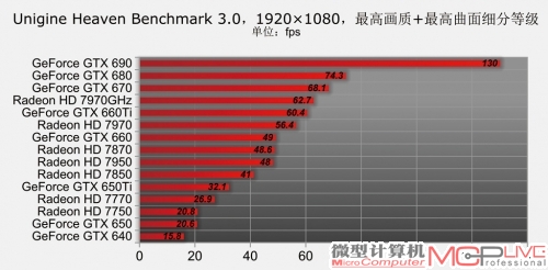 NVIDIA、AMD全系列28nm显卡性能排序