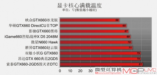 GeForce GTX 660性能排位赛