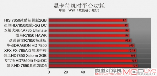 Radeon HD 7850性能排位赛