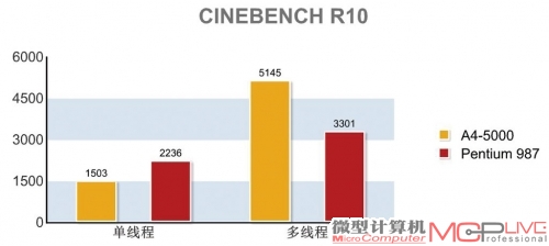 A4-5000与定位相似的英特尔Pentium 987处理器的成绩对比