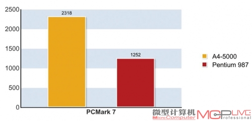 A4-5000与定位相似的英特尔Pentium 987处理器的成绩对比