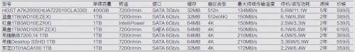 各品牌主要市售1TB硬盘规格对比表