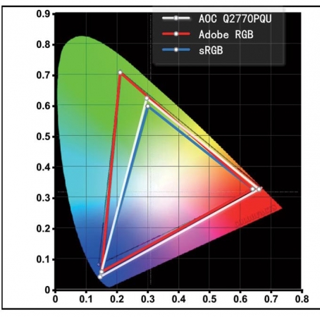 AOC Q2770PQU色域覆盖图