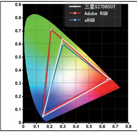 三星S27D850T色域覆盖图 