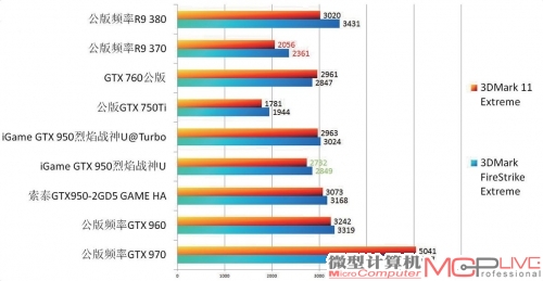 理论测试中GTX 950的表现相对没那么抢眼，表现得比较规矩，高于同级对手R9 370而明显不及对手的R9 380。但实际游戏中，GTX 950已经看齐了R9 380。